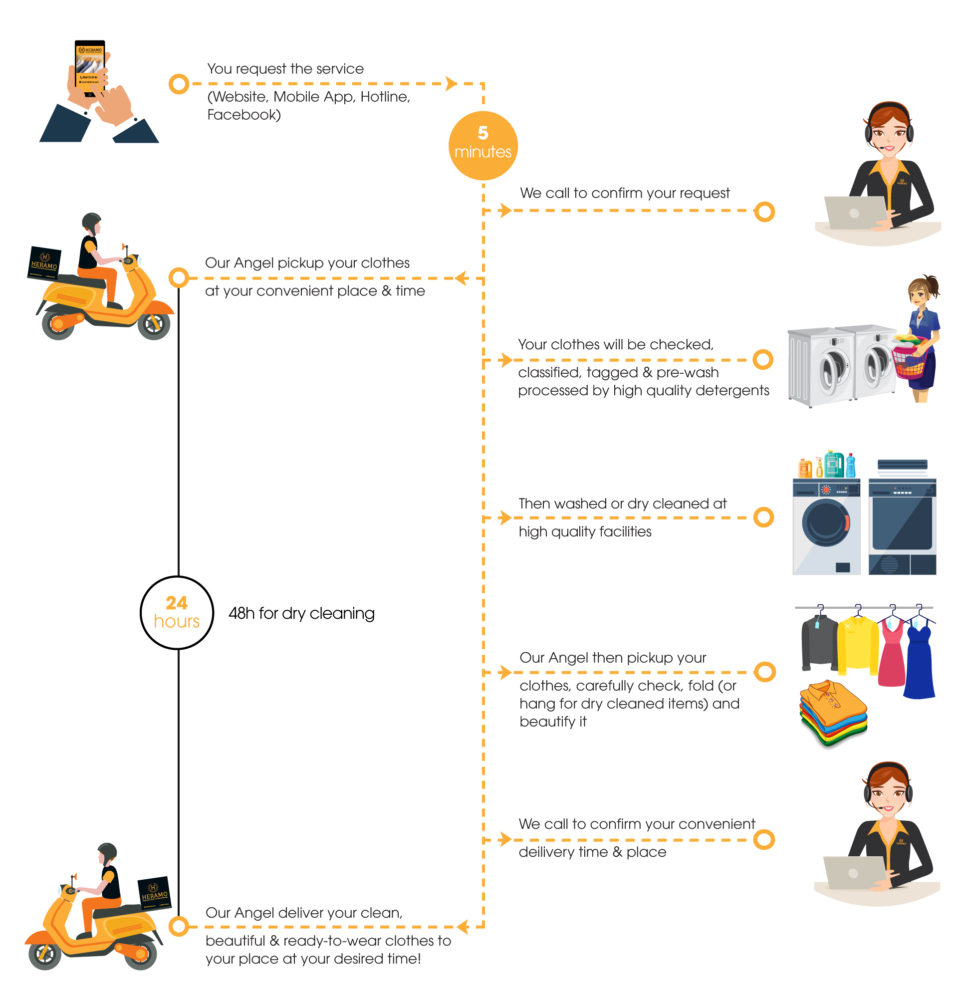 Learn More about the Dry Cleaning Processes - DhobiLite Laundry